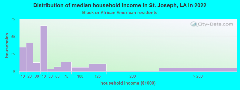 Distribution of median household income in St. Joseph, LA in 2022