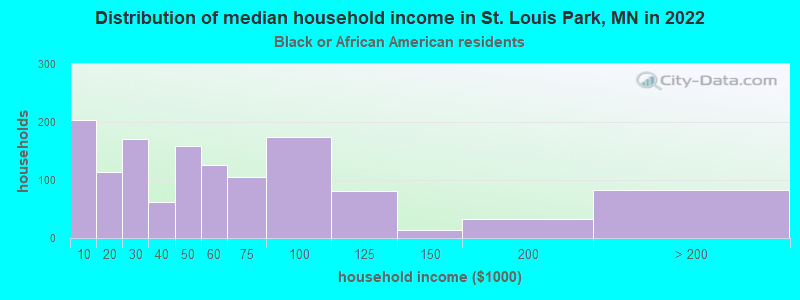 Distribution of median household income in St. Louis Park, MN in 2022