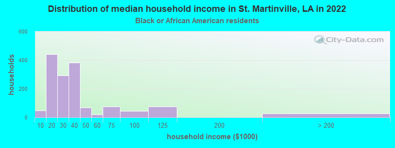Distribution of median household income in St. Martinville, LA in 2022