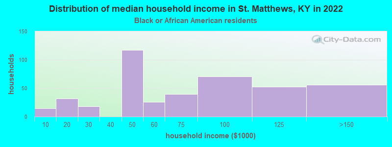 Distribution of median household income in St. Matthews, KY in 2022