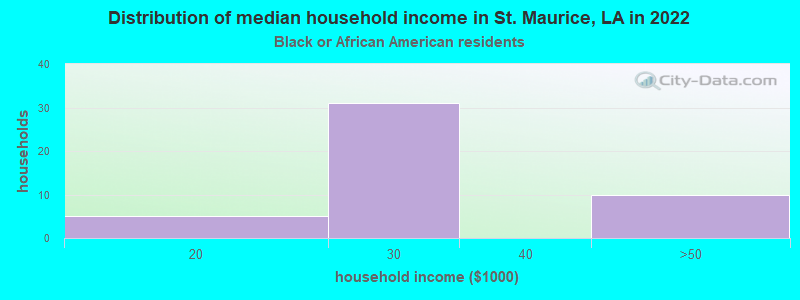 Distribution of median household income in St. Maurice, LA in 2022