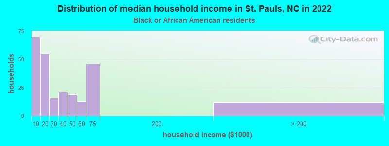 Distribution of median household income in St. Pauls, NC in 2022
