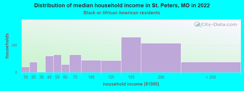 Distribution of median household income in St. Peters, MO in 2022