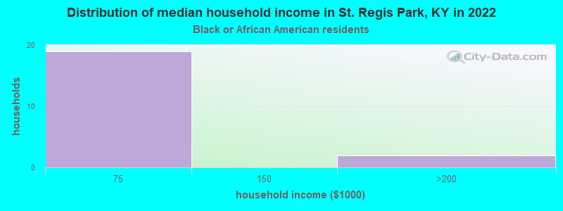 Distribution of median household income in St. Regis Park, KY in 2022