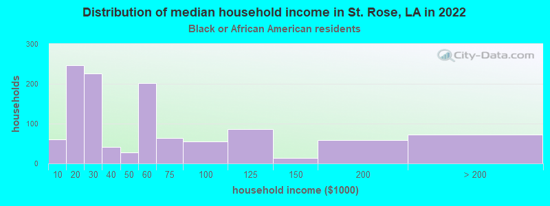Distribution of median household income in St. Rose, LA in 2022