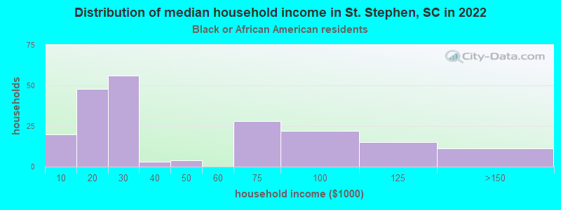 Distribution of median household income in St. Stephen, SC in 2022
