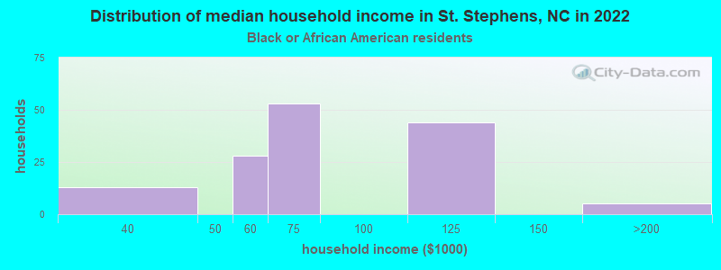 Distribution of median household income in St. Stephens, NC in 2022