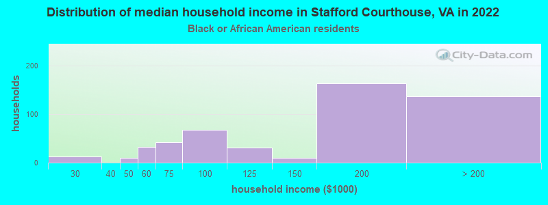 Distribution of median household income in Stafford Courthouse, VA in 2022