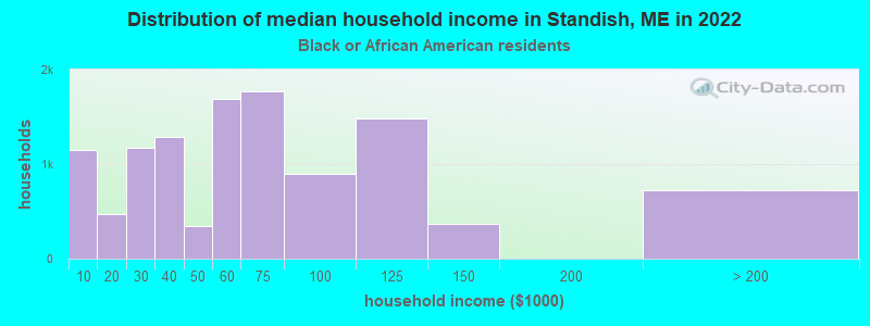 Distribution of median household income in Standish, ME in 2022