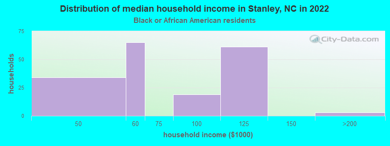 Distribution of median household income in Stanley, NC in 2022