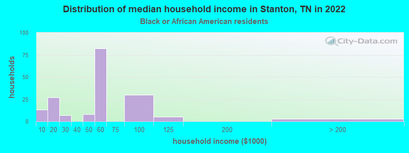 Distribution of median household income in Stanton, TN in 2022
