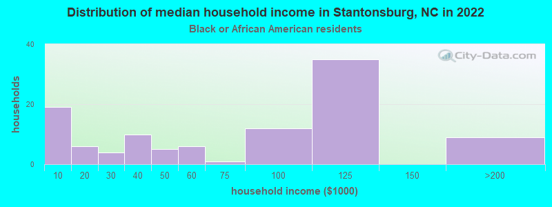 Distribution of median household income in Stantonsburg, NC in 2022