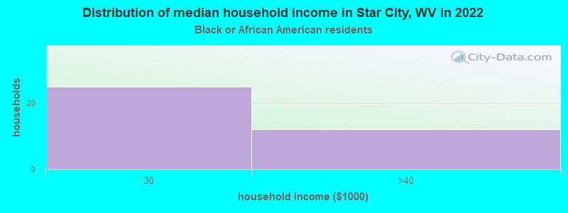 Distribution of median household income in Star City, WV in 2022
