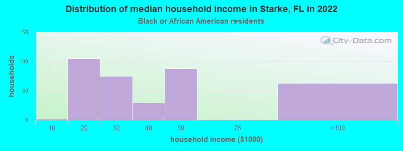 Distribution of median household income in Starke, FL in 2022