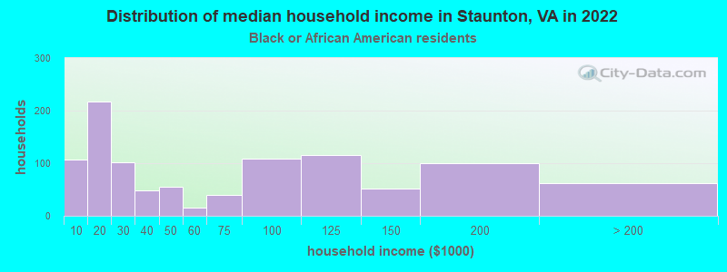 Distribution of median household income in Staunton, VA in 2022