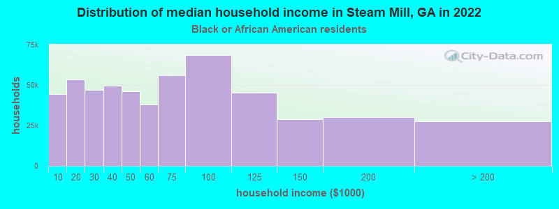 Distribution of median household income in Steam Mill, GA in 2022