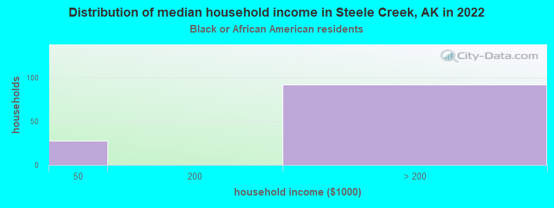 Distribution of median household income in Steele Creek, AK in 2022