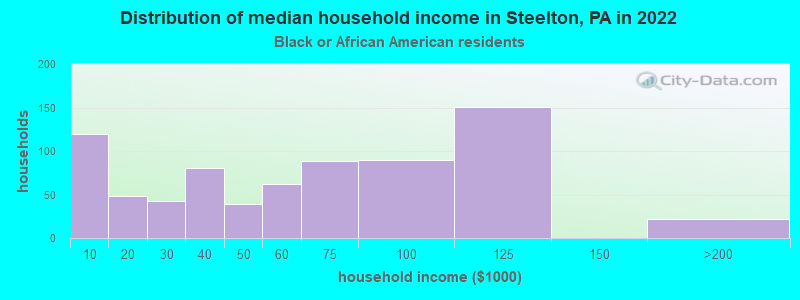 Distribution of median household income in Steelton, PA in 2022