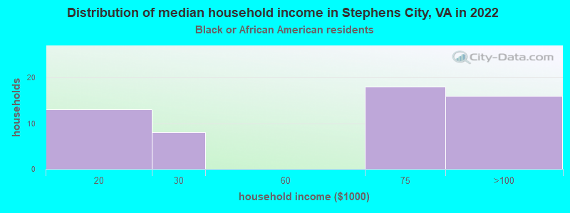 Distribution of median household income in Stephens City, VA in 2022