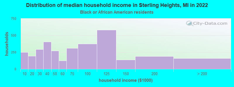 Distribution of median household income in Sterling Heights, MI in 2022