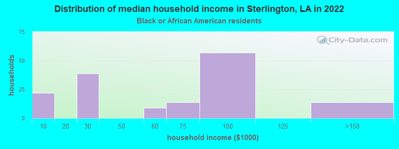 Distribution of median household income in Sterlington, LA in 2022