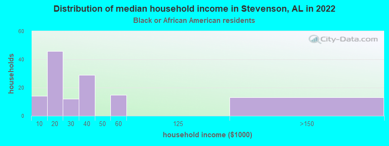 Distribution of median household income in Stevenson, AL in 2022