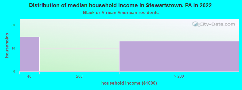 Distribution of median household income in Stewartstown, PA in 2022