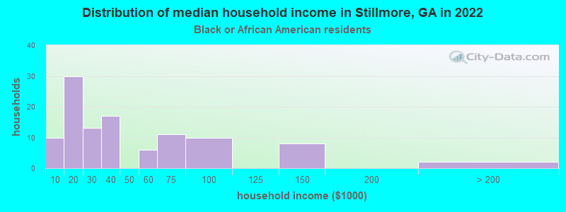 Distribution of median household income in Stillmore, GA in 2022