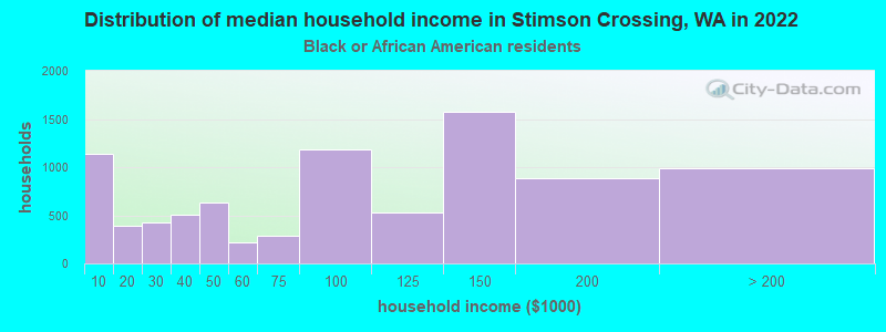 Distribution of median household income in Stimson Crossing, WA in 2022