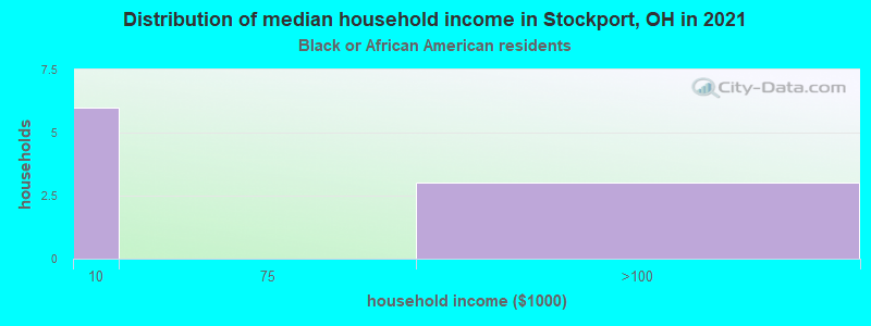 Distribution of median household income in Stockport, OH in 2022