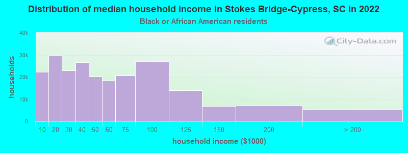 Distribution of median household income in Stokes Bridge-Cypress, SC in 2022