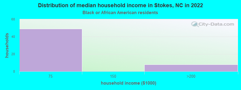 Distribution of median household income in Stokes, NC in 2022