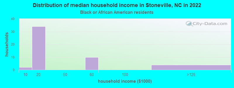 Distribution of median household income in Stoneville, NC in 2022