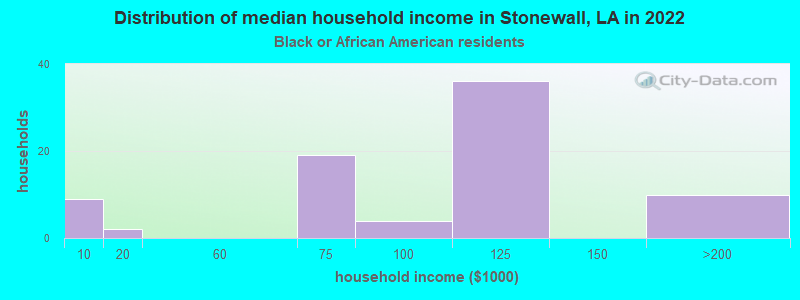 Distribution of median household income in Stonewall, LA in 2022