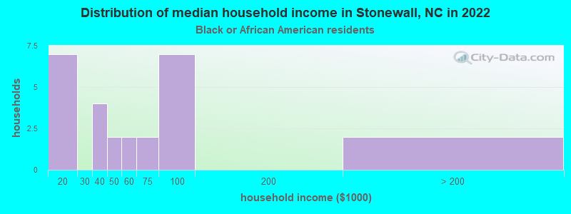 Distribution of median household income in Stonewall, NC in 2022