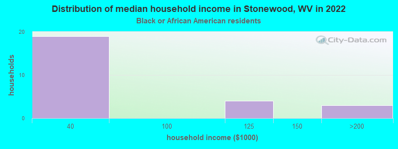 Distribution of median household income in Stonewood, WV in 2022