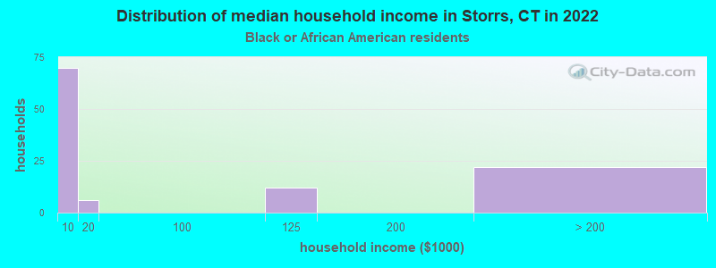 Distribution of median household income in Storrs, CT in 2022