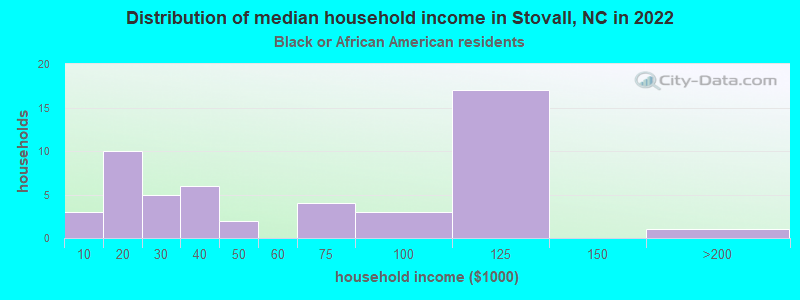 Distribution of median household income in Stovall, NC in 2022