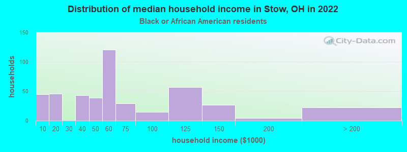 Distribution of median household income in Stow, OH in 2022