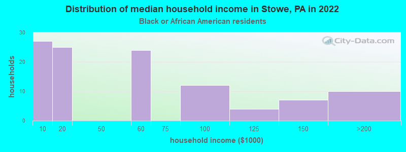 Distribution of median household income in Stowe, PA in 2022