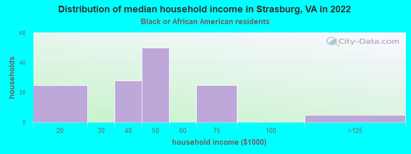 Distribution of median household income in Strasburg, VA in 2022