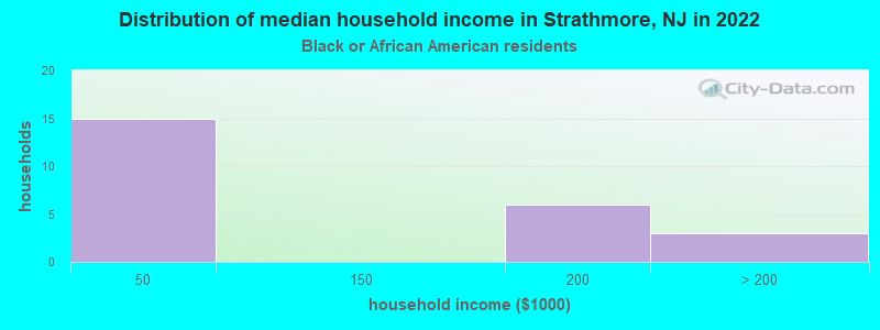 Distribution of median household income in Strathmore, NJ in 2022