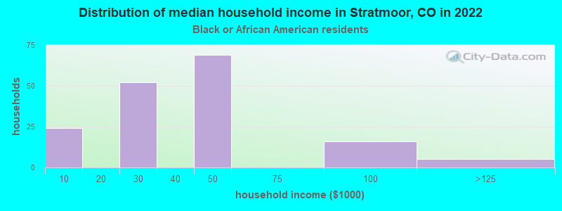 Distribution of median household income in Stratmoor, CO in 2022