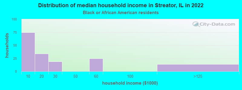 Distribution of median household income in Streator, IL in 2022
