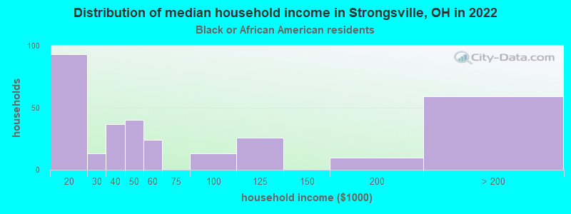 Distribution of median household income in Strongsville, OH in 2022