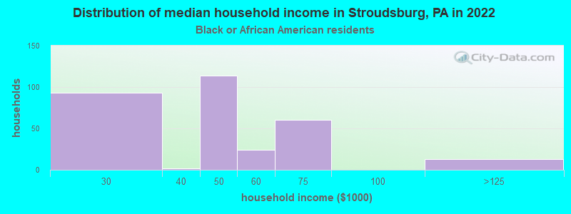 Distribution of median household income in Stroudsburg, PA in 2022