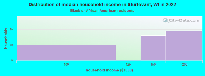 Distribution of median household income in Sturtevant, WI in 2022