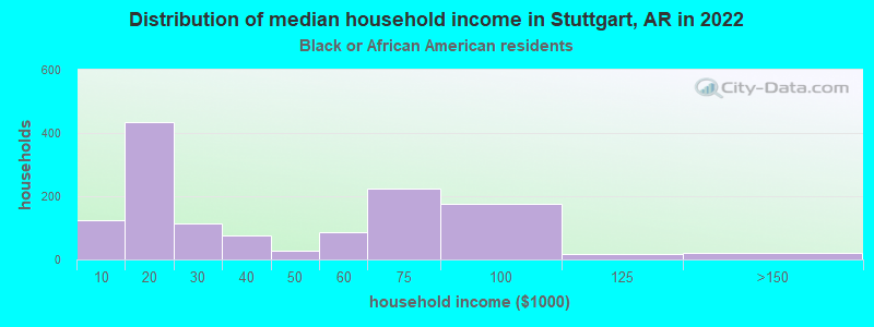 Distribution of median household income in Stuttgart, AR in 2022