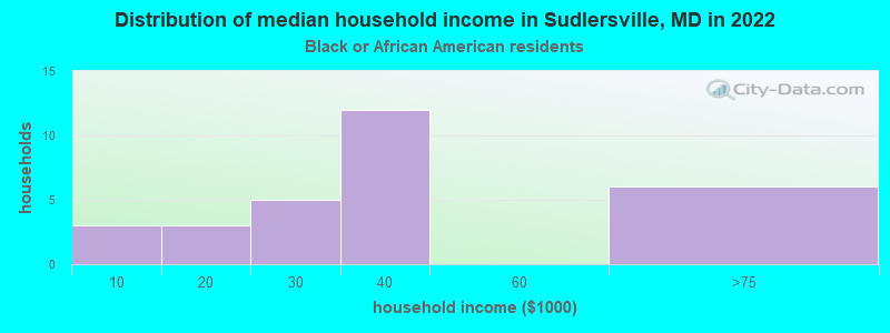 Distribution of median household income in Sudlersville, MD in 2022