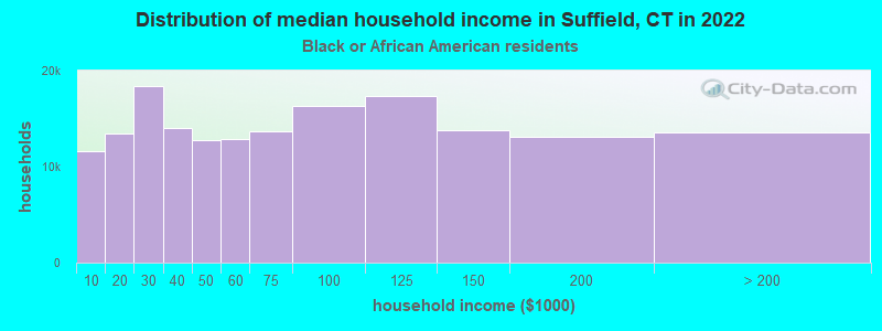 Distribution of median household income in Suffield, CT in 2022